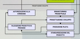 Progettazione e sviluppo